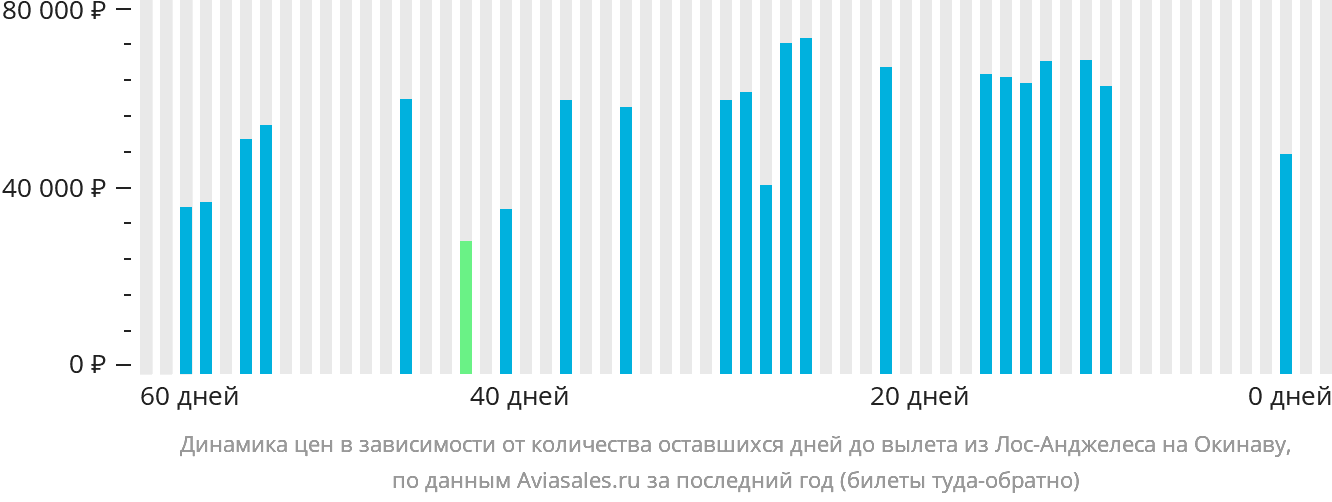 Динамика цен в зависимости от количества оставшихся дней до вылета из Лос-Анджелеса на Окинаву