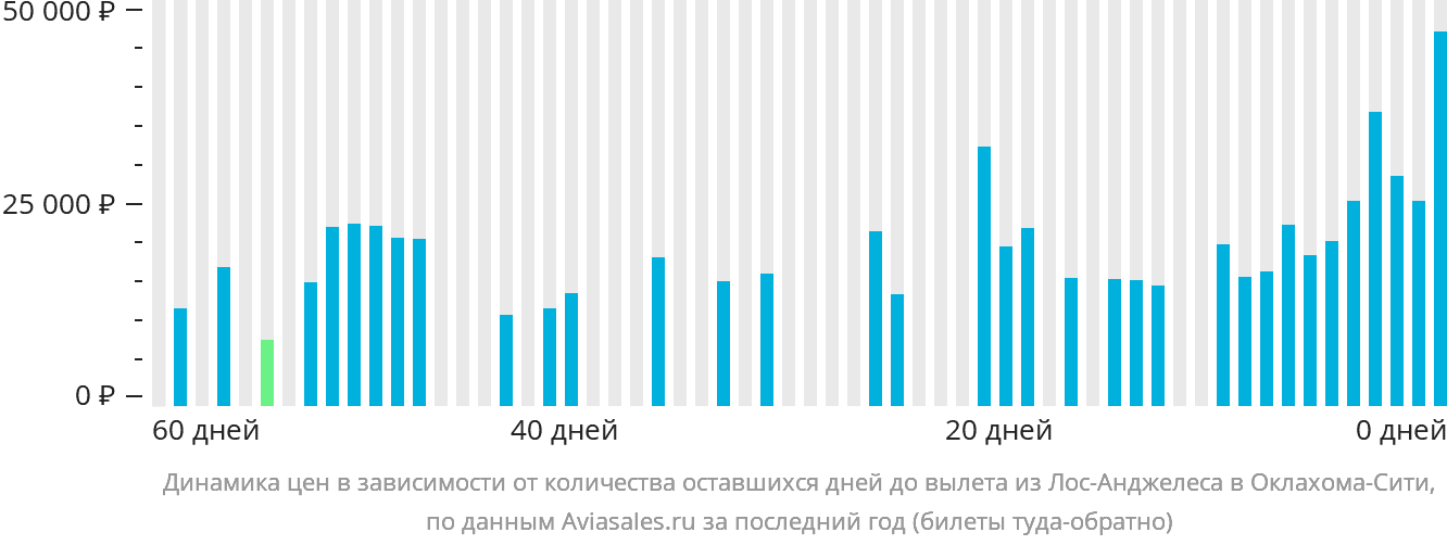 Динамика цен в зависимости от количества оставшихся дней до вылета из Лос-Анджелеса в Оклахома-Сити
