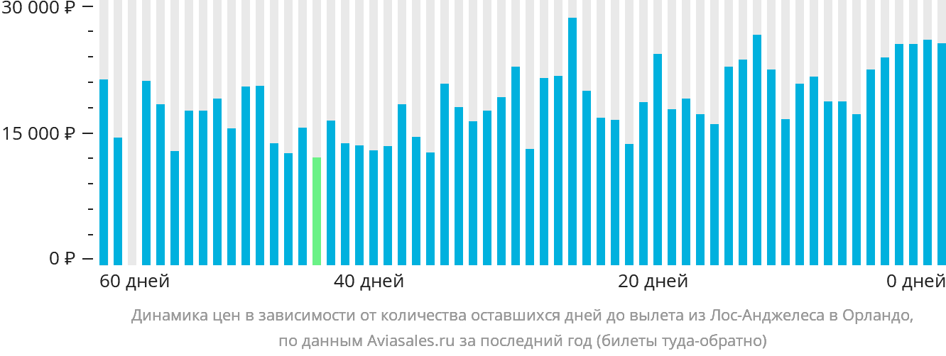 Динамика цен в зависимости от количества оставшихся дней до вылета из Лос-Анджелеса в Орландо