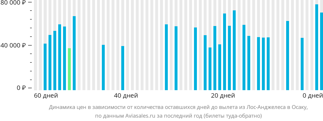 Динамика цен в зависимости от количества оставшихся дней до вылета из Лос-Анджелеса в Осаку