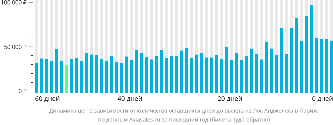 Динамика цен в зависимости от количества оставшихся дней до вылета из Лос-Анджелеса в Париж