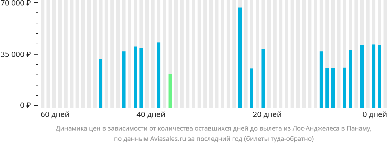 Динамика цен в зависимости от количества оставшихся дней до вылета из Лос-Анджелеса в Панаму