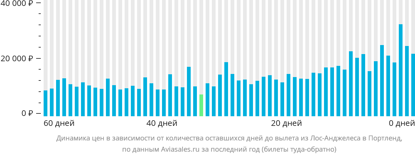 Динамика цен в зависимости от количества оставшихся дней до вылета из Лос-Анджелеса в Портленд