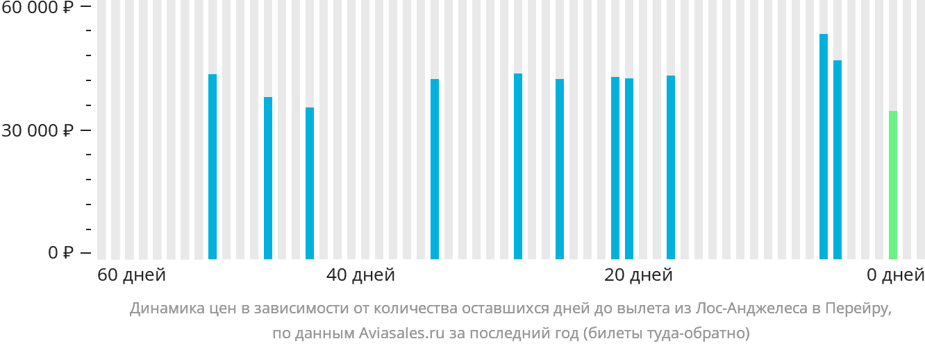 Динамика цен в зависимости от количества оставшихся дней до вылета из Лос-Анджелеса в Перейру