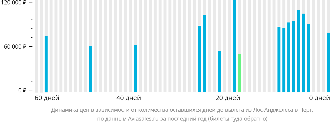 Динамика цен в зависимости от количества оставшихся дней до вылета из Лос-Анджелеса в Перт