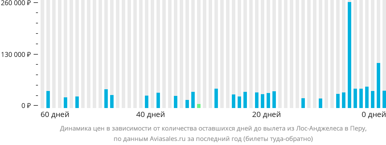 Динамика цен в зависимости от количества оставшихся дней до вылета из Лос-Анджелеса в Перу