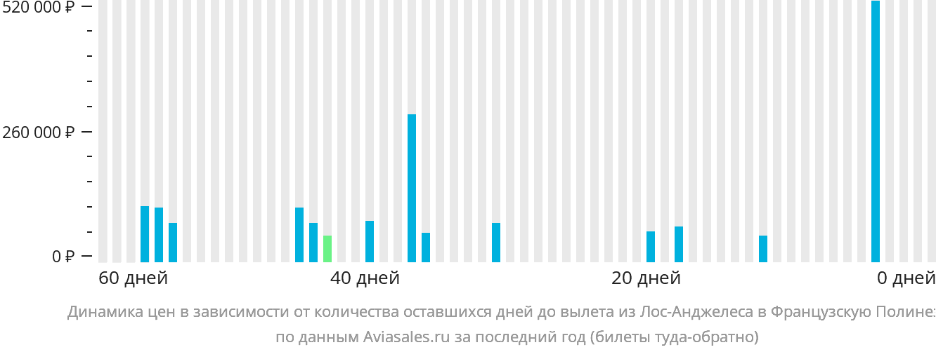 Динамика цен в зависимости от количества оставшихся дней до вылета из Лос-Анджелеса в Французскую Полинезию