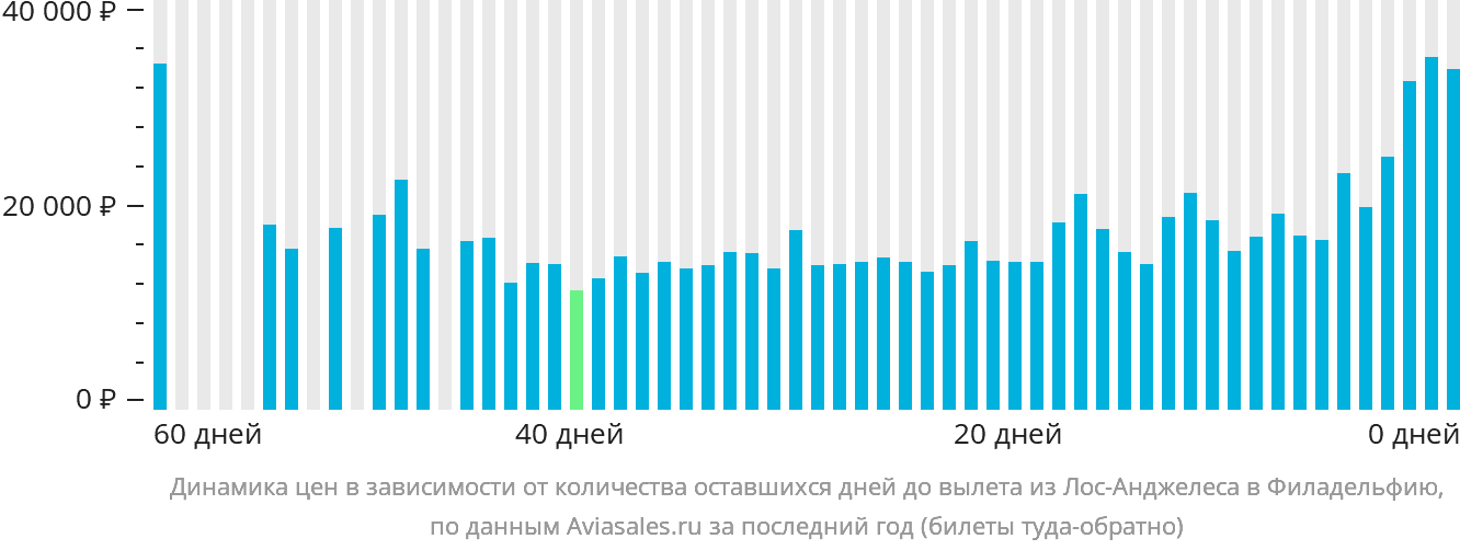 Динамика цен в зависимости от количества оставшихся дней до вылета из Лос-Анджелеса в Филадельфию