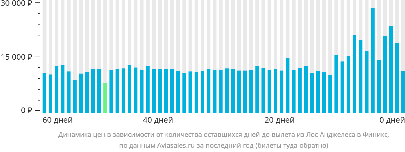 Динамика цен в зависимости от количества оставшихся дней до вылета из Лос-Анджелеса в Финикс
