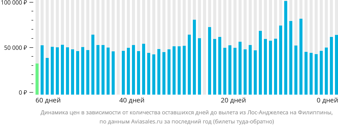 Динамика цен в зависимости от количества оставшихся дней до вылета из Лос-Анджелеса на Филиппины