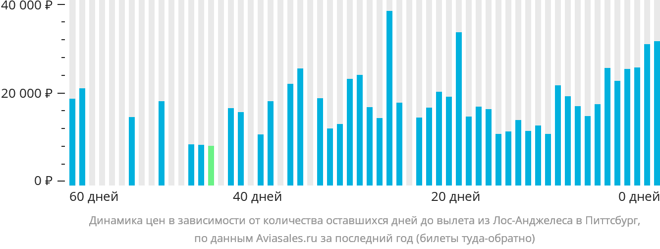 Динамика цен в зависимости от количества оставшихся дней до вылета из Лос-Анджелеса в Питтсбург