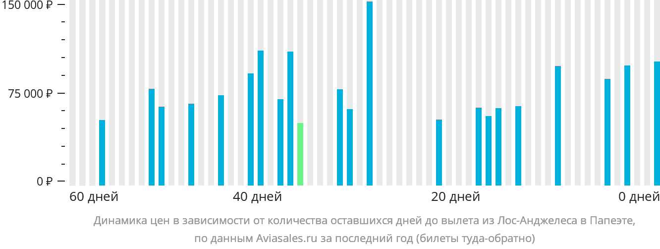 Динамика цен в зависимости от количества оставшихся дней до вылета из Лос-Анджелеса в Папеэте