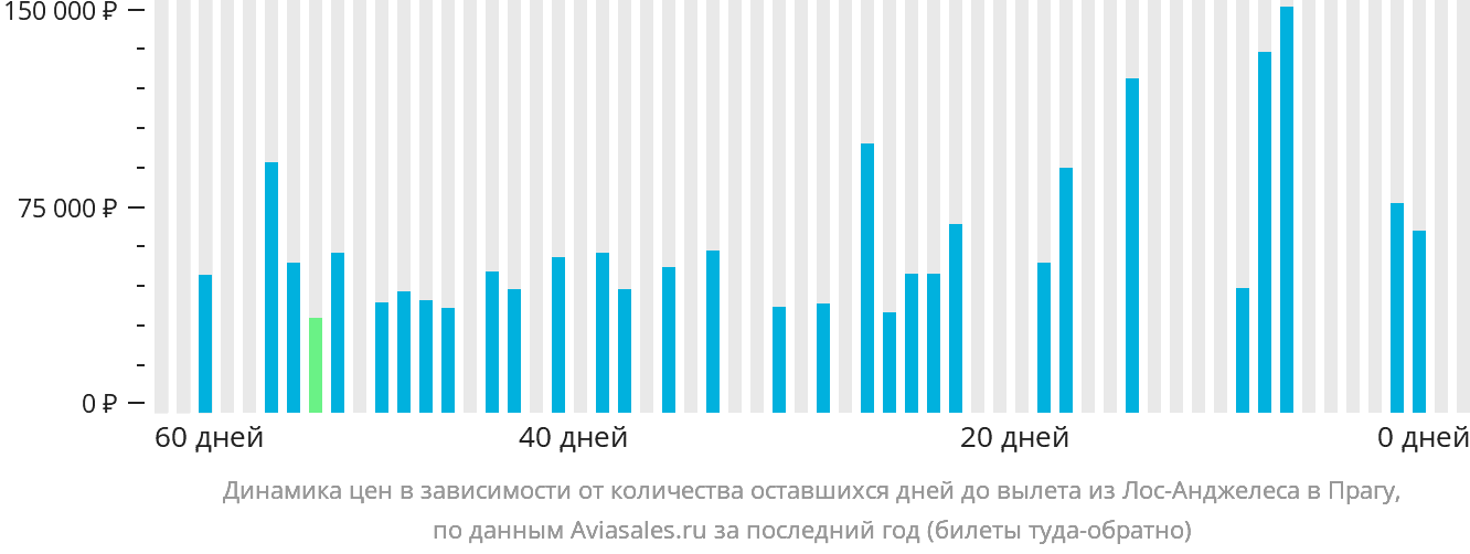 Динамика цен в зависимости от количества оставшихся дней до вылета из Лос-Анджелеса в Прагу