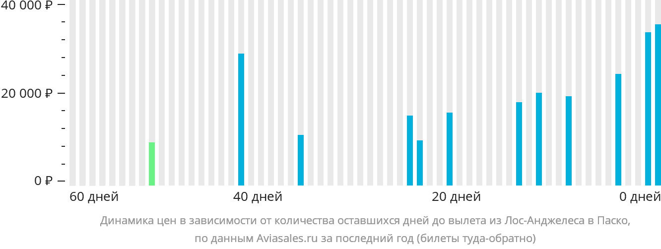 Динамика цен в зависимости от количества оставшихся дней до вылета из Лос-Анджелеса в Паско