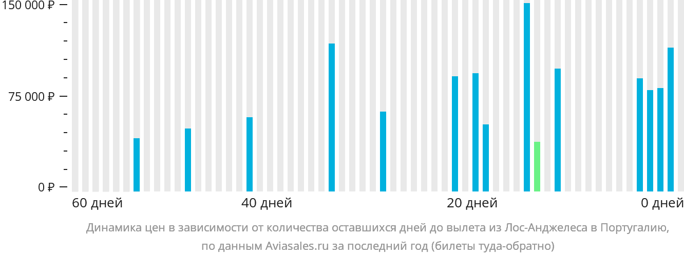 Динамика цен в зависимости от количества оставшихся дней до вылета из Лос-Анджелеса в Португалию