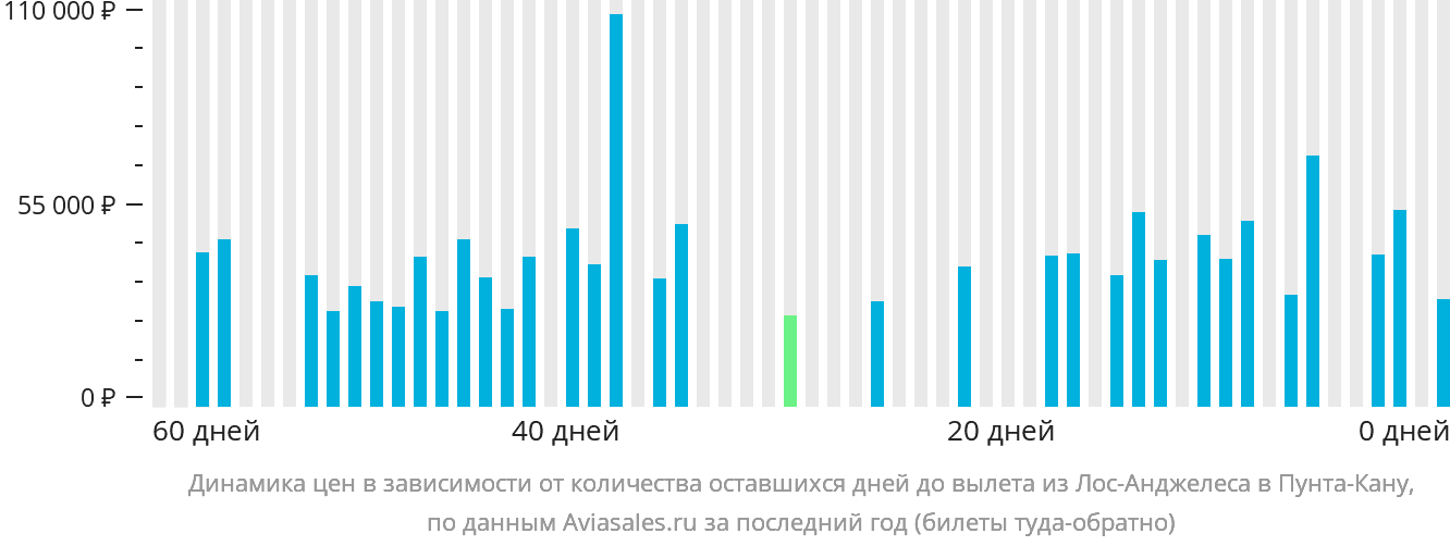 Динамика цен в зависимости от количества оставшихся дней до вылета из Лос-Анджелеса в Пунта-Кану