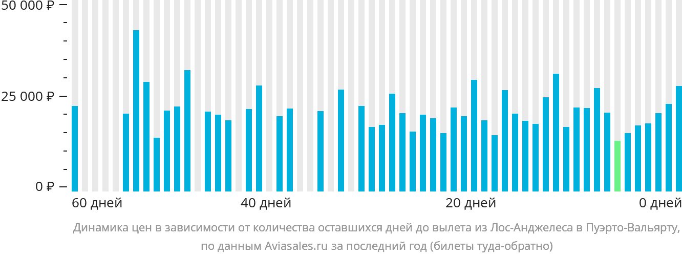 Динамика цен в зависимости от количества оставшихся дней до вылета из Лос-Анджелеса в Пуэрто-Вальярту