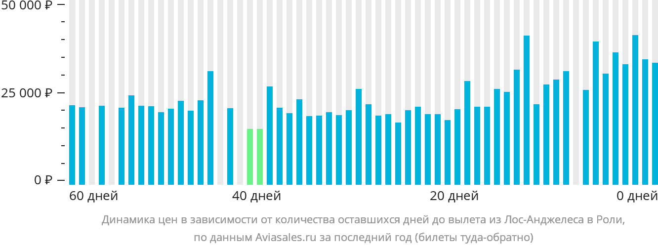 Динамика цен в зависимости от количества оставшихся дней до вылета из Лос-Анджелеса в Роли
