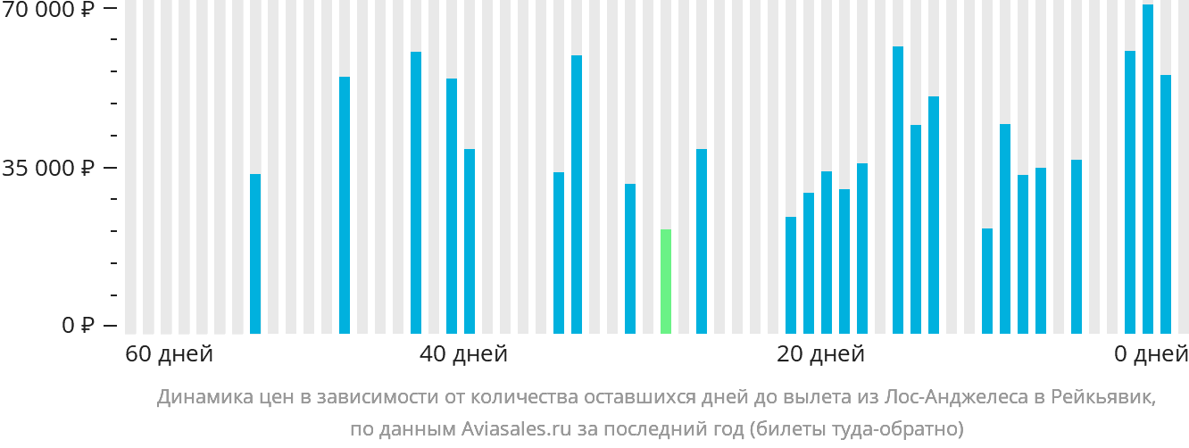 Динамика цен в зависимости от количества оставшихся дней до вылета из Лос-Анджелеса в Рейкьявик