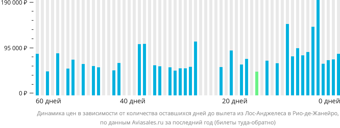 Динамика цен в зависимости от количества оставшихся дней до вылета из Лос-Анджелеса в Рио-де-Жанейро