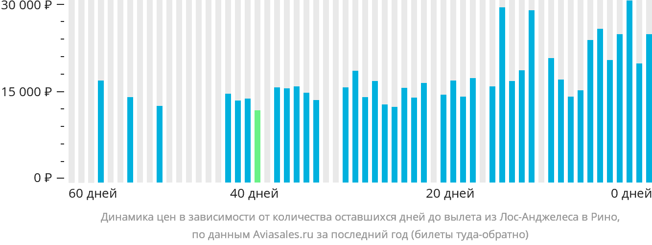 Динамика цен в зависимости от количества оставшихся дней до вылета из Лос-Анджелеса в Рино