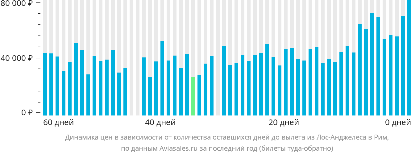 Динамика цен в зависимости от количества оставшихся дней до вылета из Лос-Анджелеса в Рим