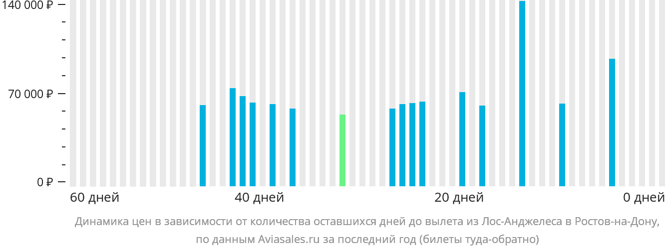 Динамика цен в зависимости от количества оставшихся дней до вылета из Лос-Анджелеса в Ростов-на-Дону