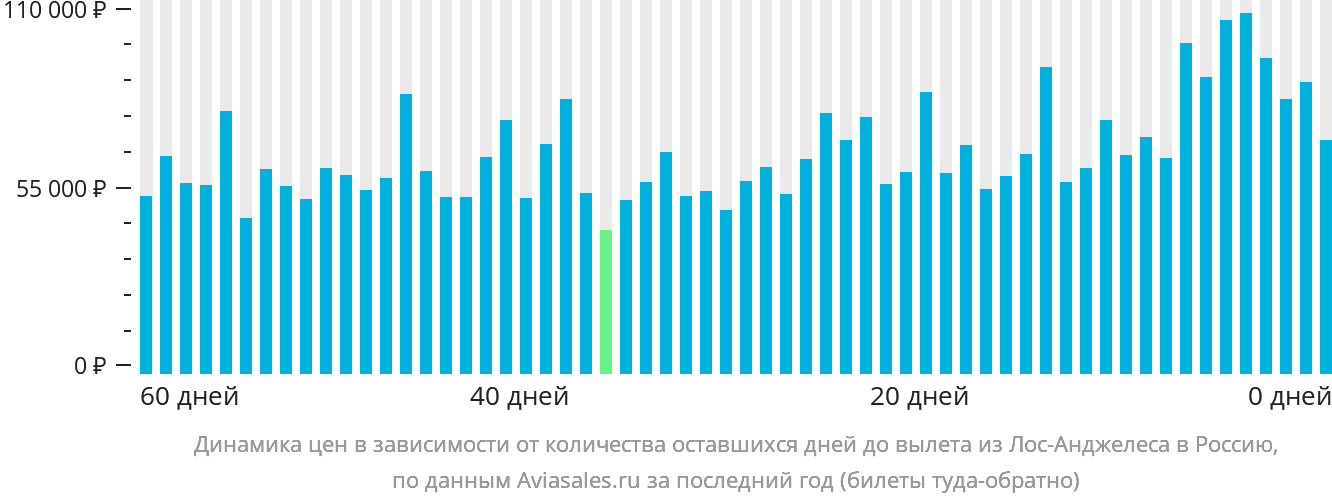 Динамика цен в зависимости от количества оставшихся дней до вылета из Лос-Анджелеса в Россию