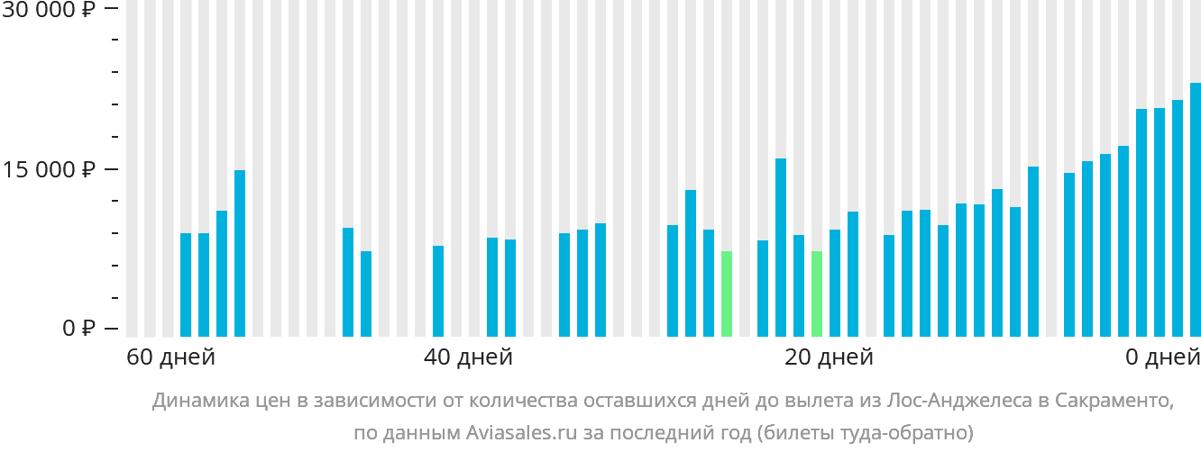 Динамика цен в зависимости от количества оставшихся дней до вылета из Лос-Анджелеса в Сакраменто