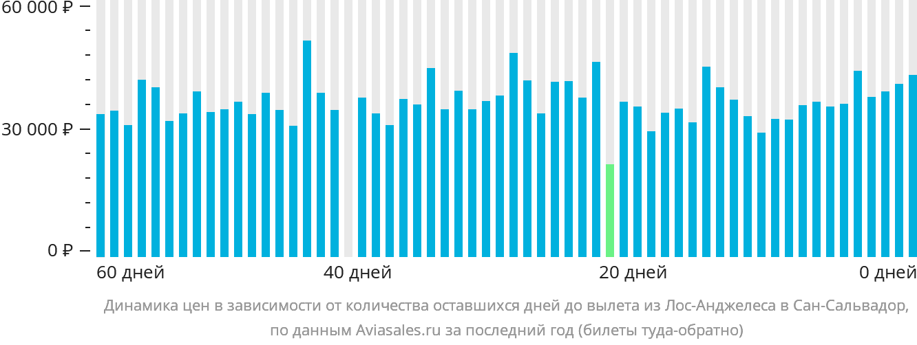 Динамика цен в зависимости от количества оставшихся дней до вылета из Лос-Анджелеса в Сан-Сальвадор