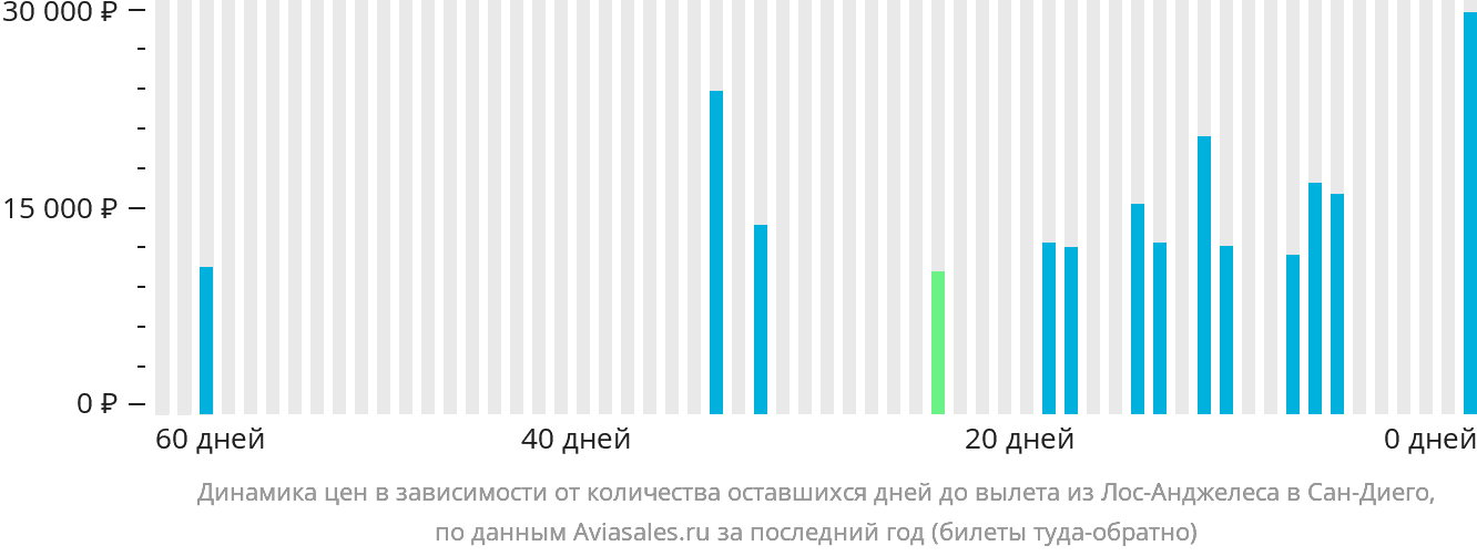 Динамика цен в зависимости от количества оставшихся дней до вылета из Лос-Анджелеса в Сан-Диего