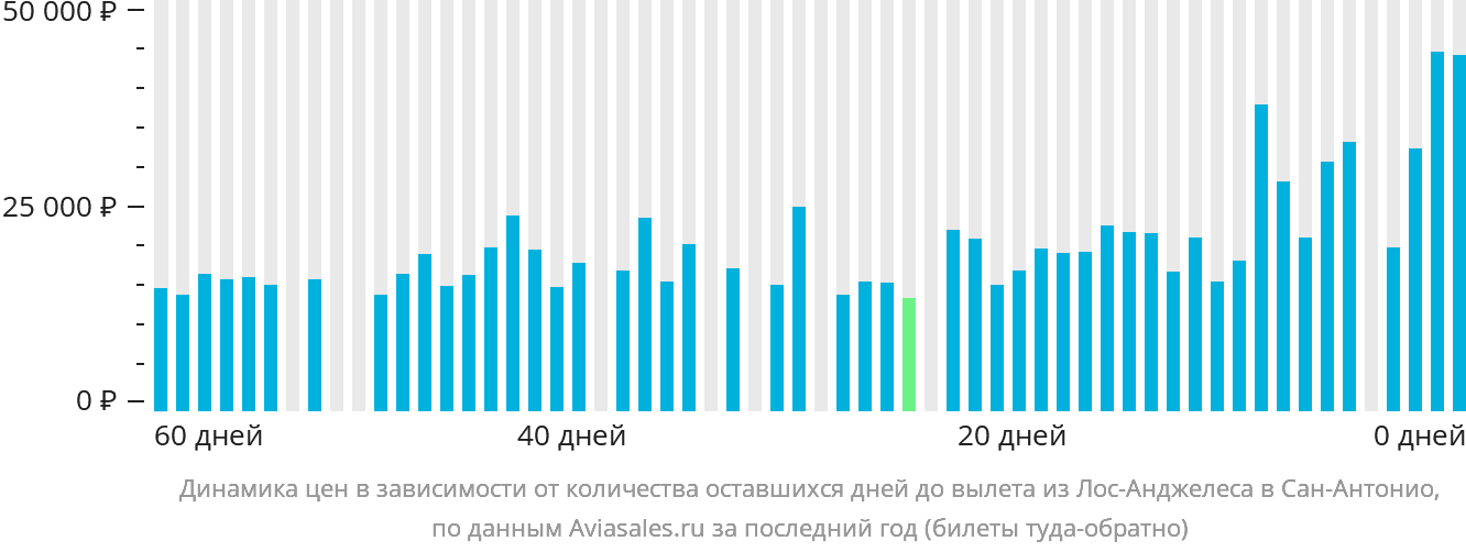 Динамика цен в зависимости от количества оставшихся дней до вылета из Лос-Анджелеса в Сан-Антонио
