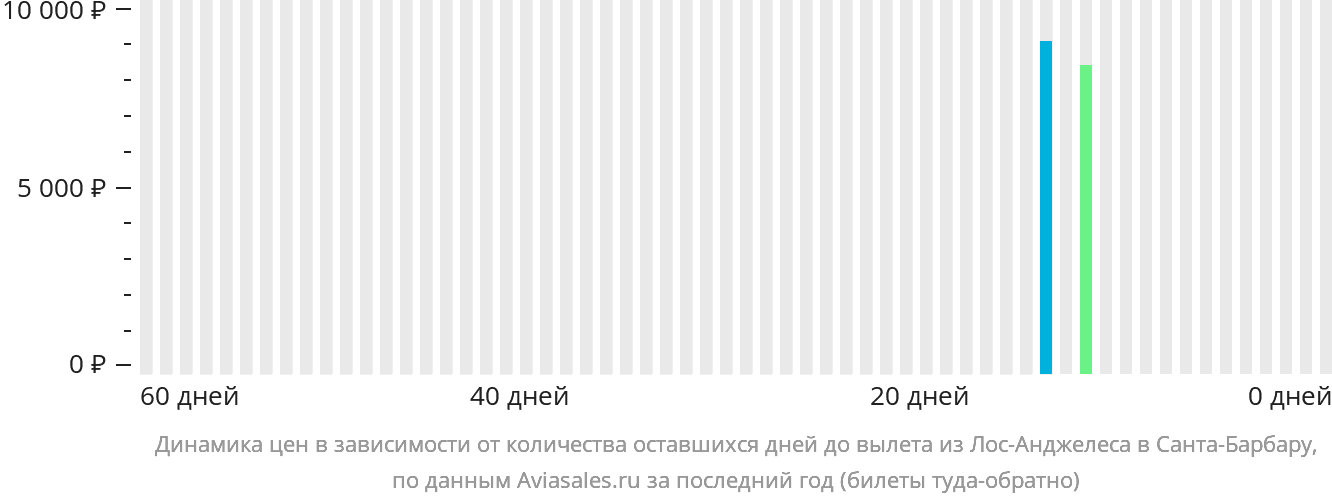 Динамика цен в зависимости от количества оставшихся дней до вылета из Лос-Анджелеса в Санта-Барбару