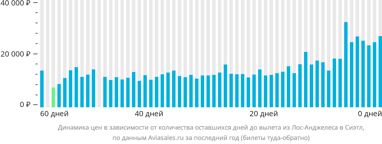 Динамика цен в зависимости от количества оставшихся дней до вылета из Лос-Анджелеса в Сиэтл