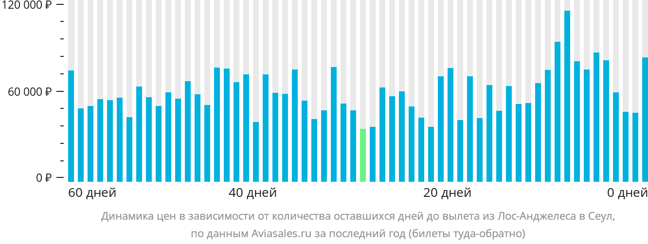Динамика цен в зависимости от количества оставшихся дней до вылета из Лос-Анджелеса в Сеул