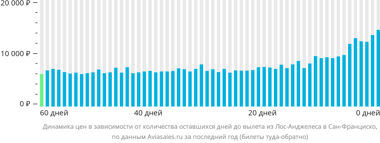 Динамика цен в зависимости от количества оставшихся дней до вылета из Лос-Анджелеса в Сан-Франциско