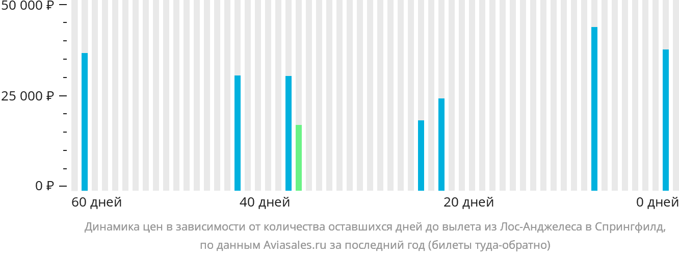Динамика цен в зависимости от количества оставшихся дней до вылета из Лос-Анджелеса в Спрингфилд
