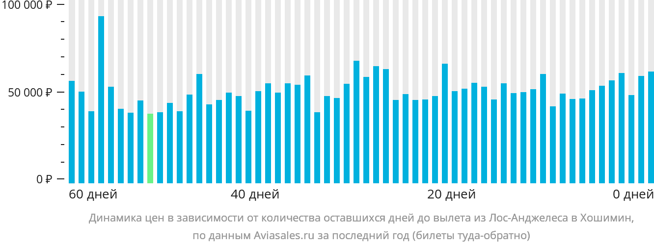 Динамика цен в зависимости от количества оставшихся дней до вылета из Лос-Анджелеса в Хошимин