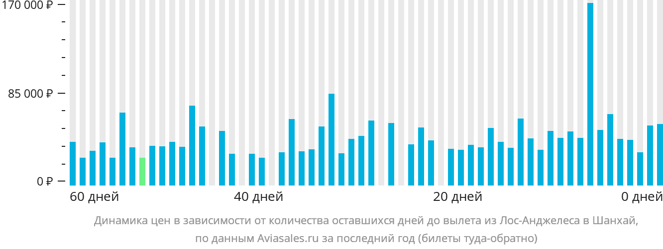 Динамика цен в зависимости от количества оставшихся дней до вылета из Лос-Анджелеса в Шанхай