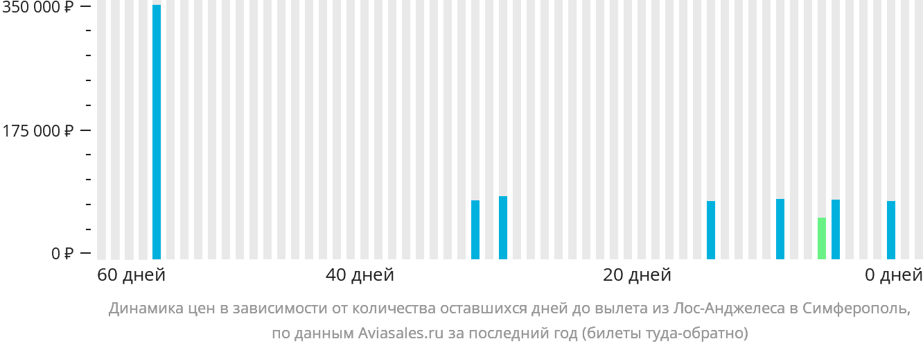 Динамика цен в зависимости от количества оставшихся дней до вылета из Лос-Анджелеса в Симферополь