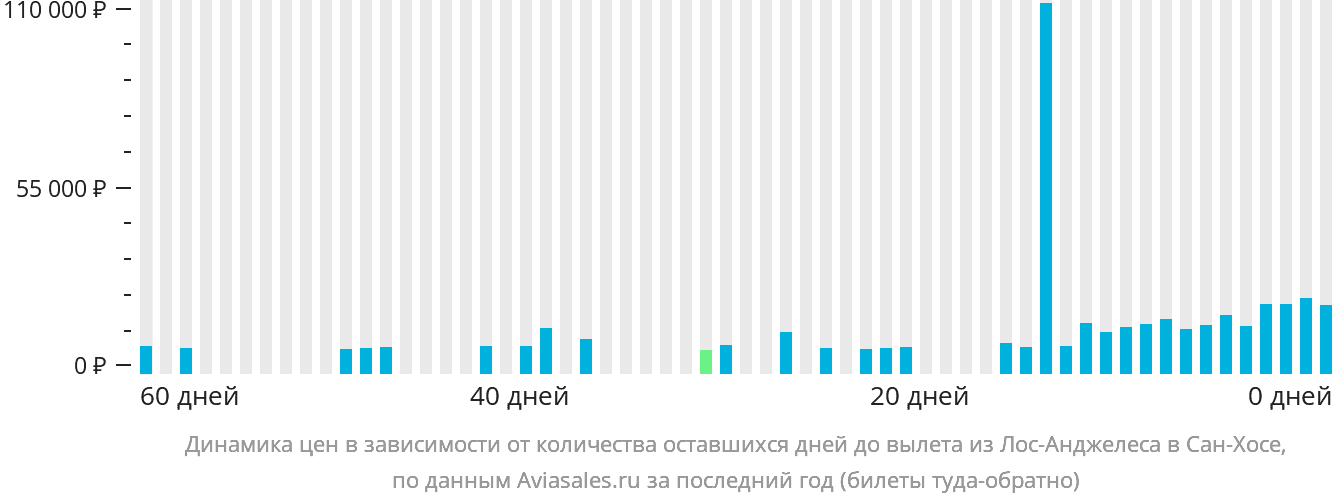 Динамика цен в зависимости от количества оставшихся дней до вылета из Лос-Анджелеса в Сан-Хосе