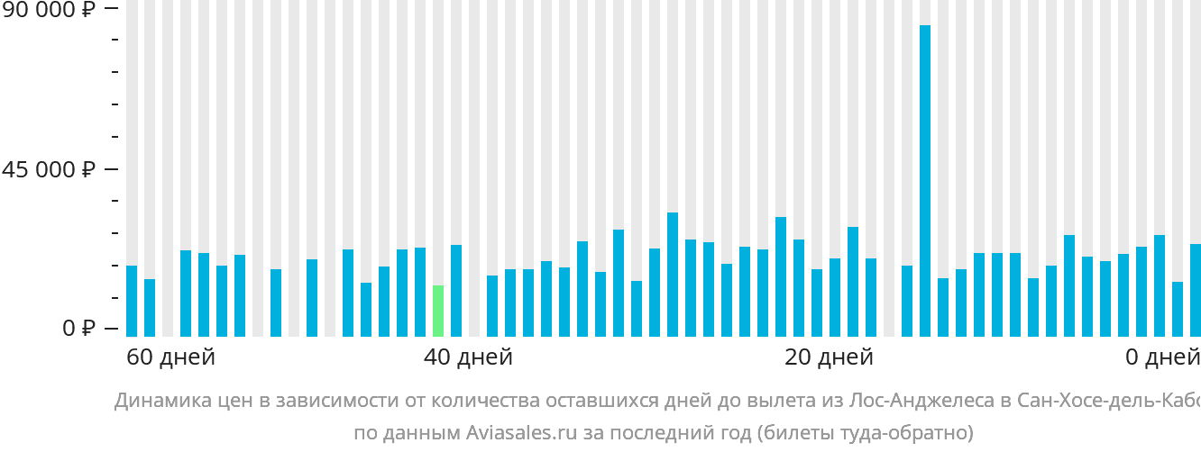 Динамика цен в зависимости от количества оставшихся дней до вылета из Лос-Анджелеса в Сан-Хосе-дель-Кабо