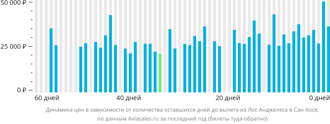 Динамика цен в зависимости от количества оставшихся дней до вылета из Лос-Анджелеса в Сан-Хосе