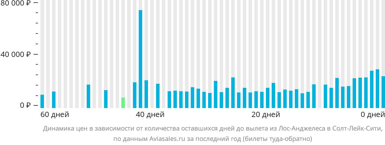 Динамика цен в зависимости от количества оставшихся дней до вылета из Лос-Анджелеса в Солт-Лейк-Сити