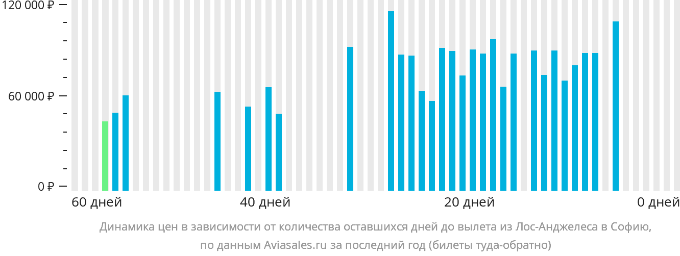 Динамика цен в зависимости от количества оставшихся дней до вылета из Лос-Анджелеса в Софию