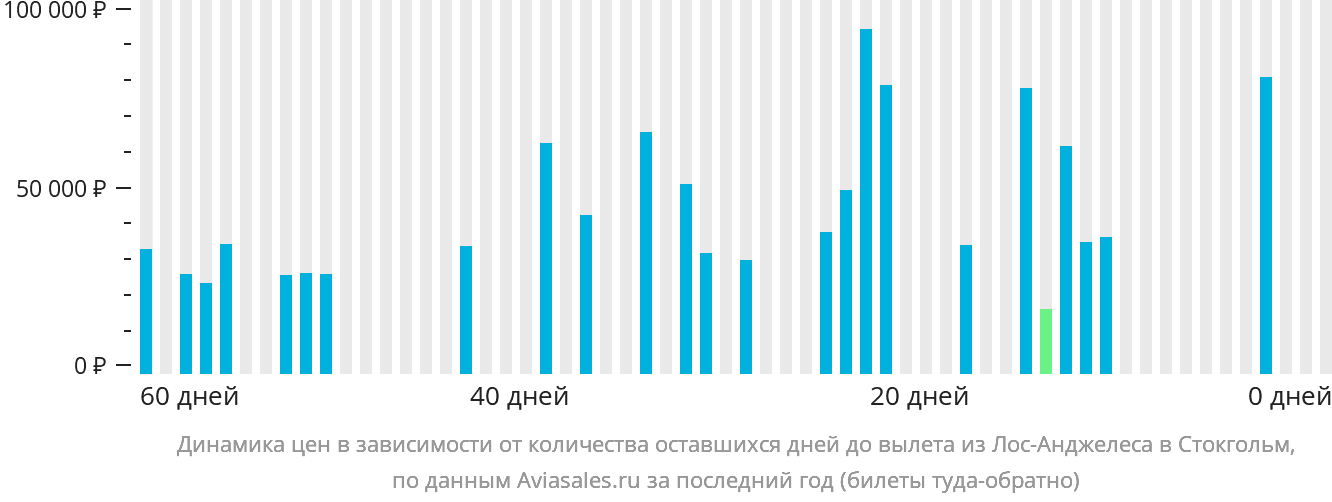 Динамика цен в зависимости от количества оставшихся дней до вылета из Лос-Анджелеса в Стокгольм