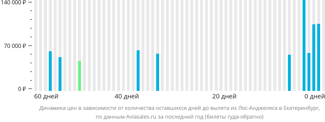 Динамика цен в зависимости от количества оставшихся дней до вылета из Лос-Анджелеса в Екатеринбург