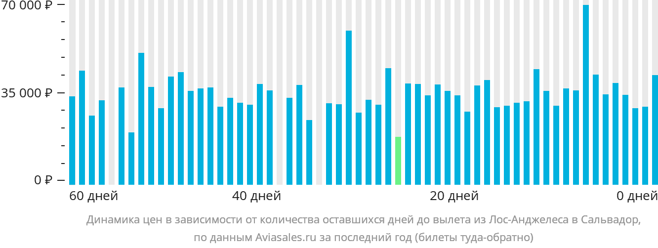 Динамика цен в зависимости от количества оставшихся дней до вылета из Лос-Анджелеса в Сальвадор