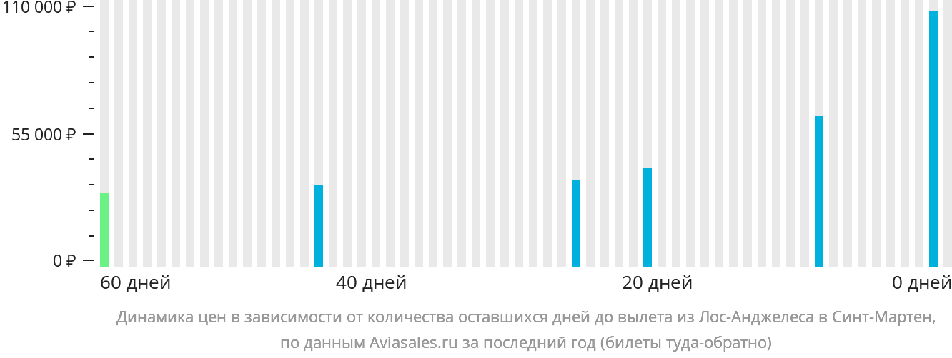Динамика цен в зависимости от количества оставшихся дней до вылета из Лос-Анджелеса на Синт-Мартен