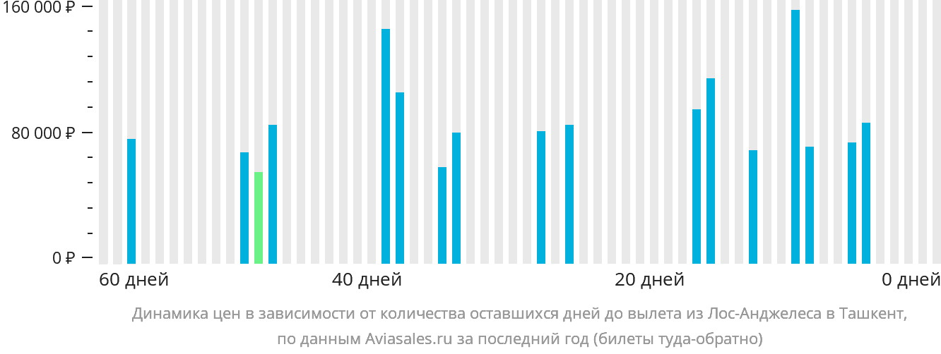 Динамика цен в зависимости от количества оставшихся дней до вылета из Лос-Анджелеса в Ташкент